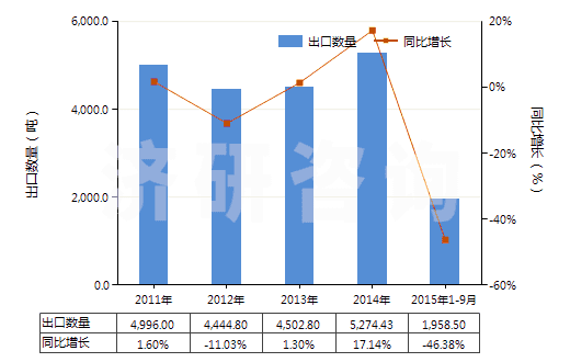 2011-2015年9月中國氰氨化鈣(HS31029010)出口量及增速統(tǒng)計